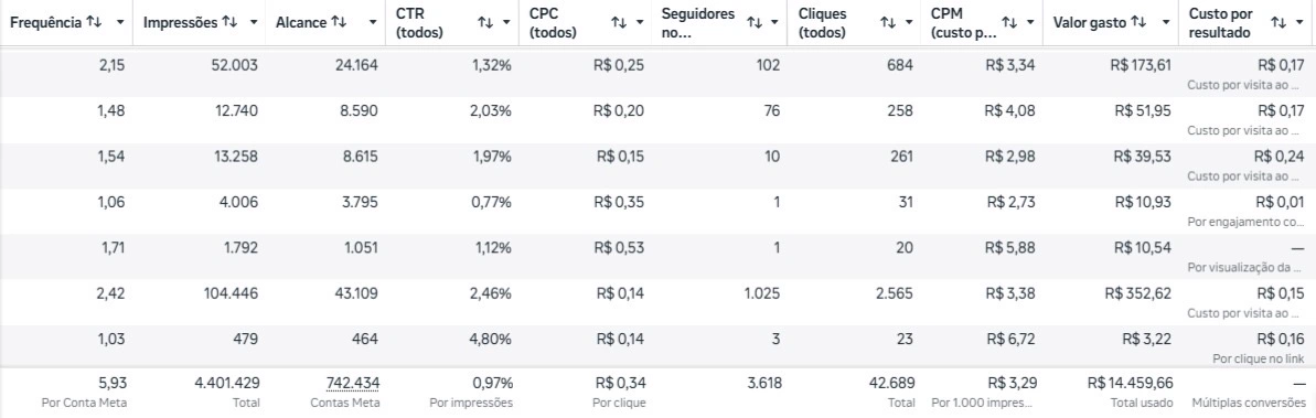 Print do Gerenciador de Anúncios: 4,4 milhões de impressões