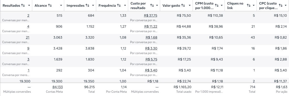 Print do Gerenciador de Anúncios: 84 mil contas alcançadas
